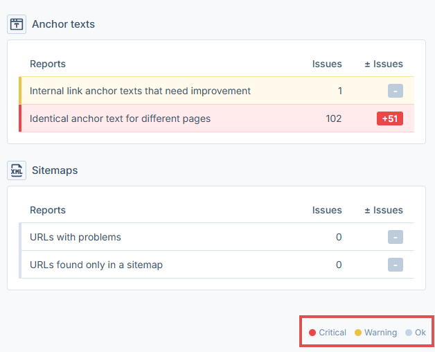 critical issues by their color coding