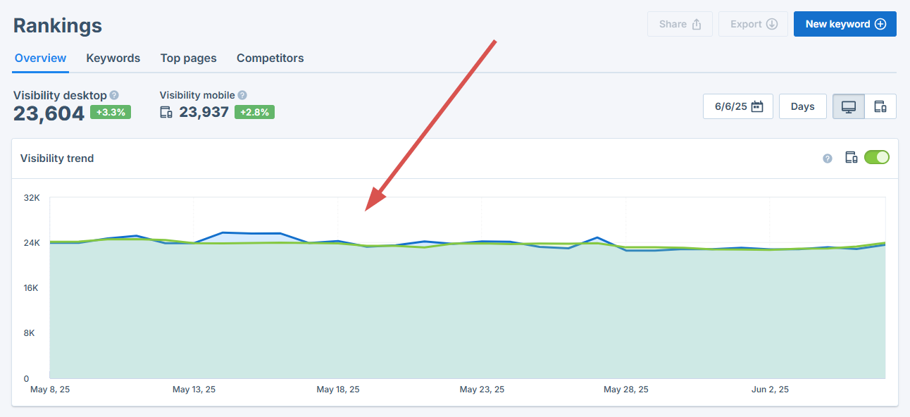 visibility trend over time